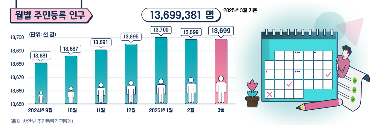 월별주민등록인구