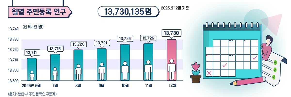 월별주민등록인구