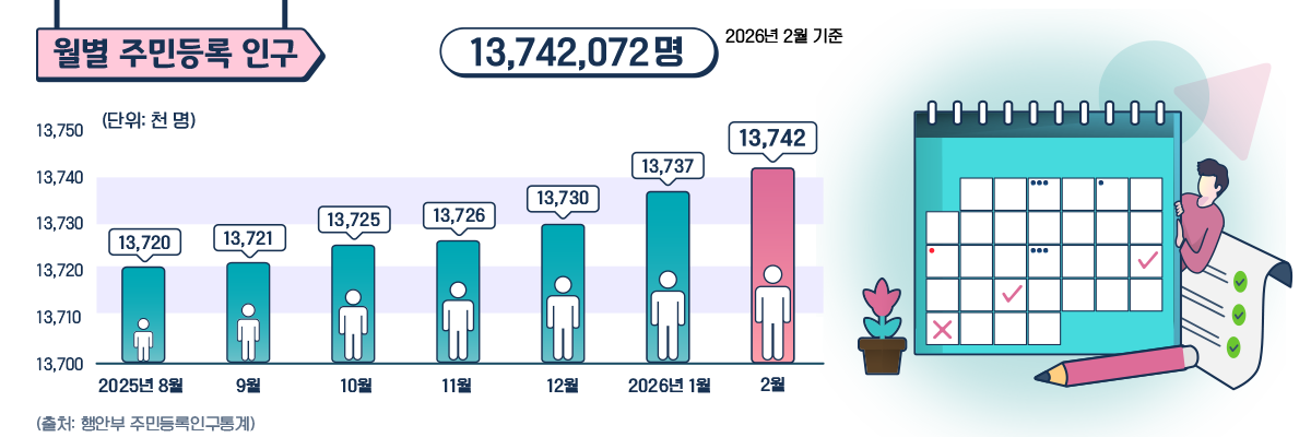 월별주민등록인구