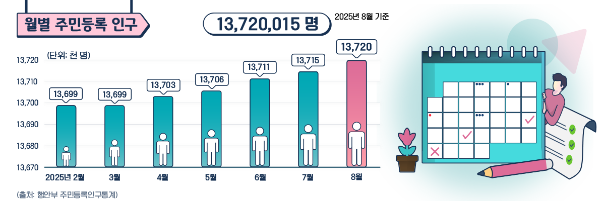 월별주민등록인구