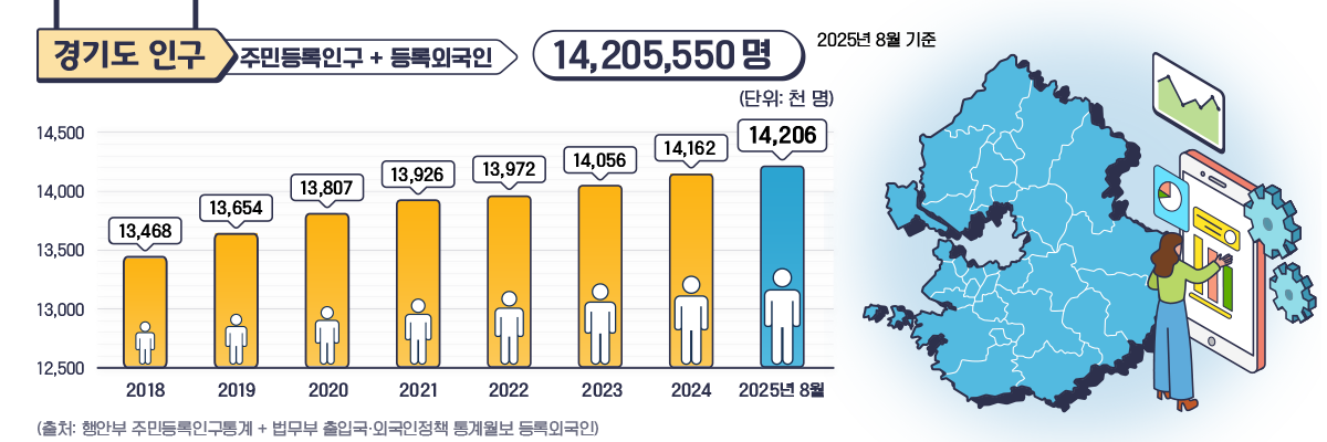 경기도인구