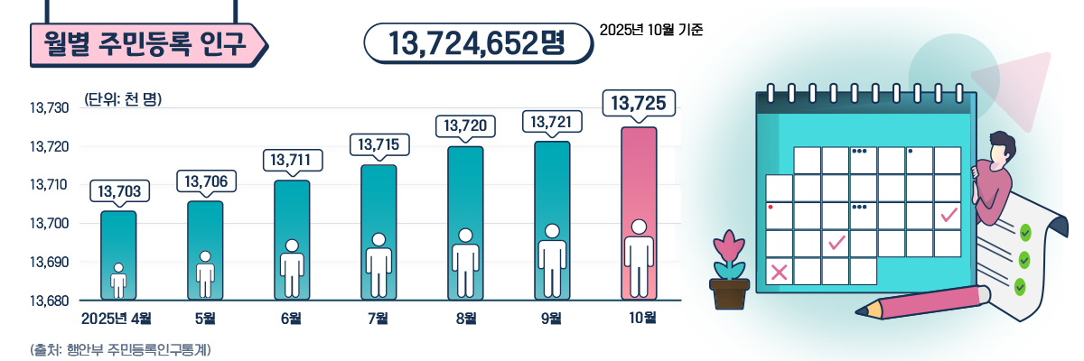 월별주민등록인구