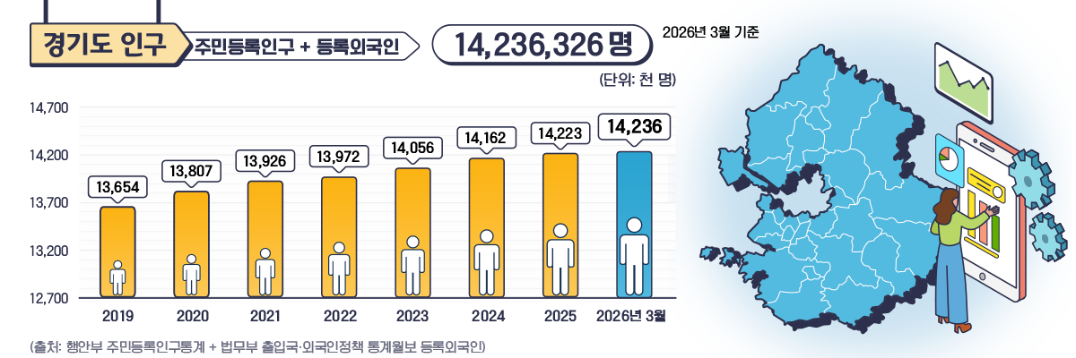 경기도인구