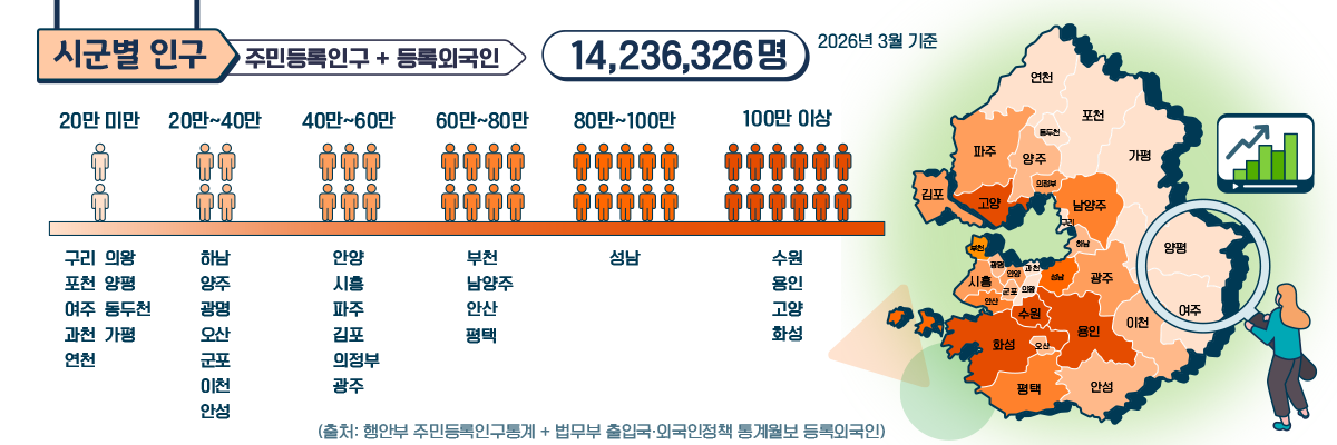 시군별인구