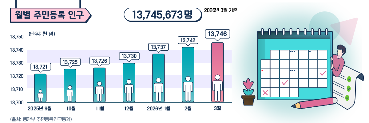 월별주민등록인구